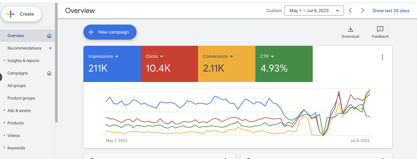 Google Ads kampaniyalarında ROI artırma üsulları - Azərbaycan