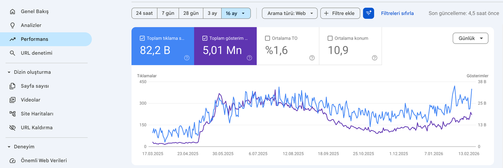 Coldwell Banker üçün SEO optimallaşdırma nəticəsi — aylıq organik trafik artımı