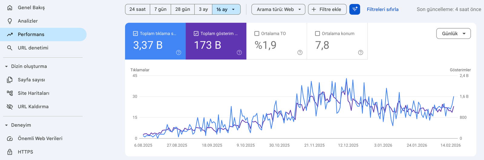 Bosch Services layihəsində axtarış sıralaması yüksəlişi göstərən performans qrafiki
