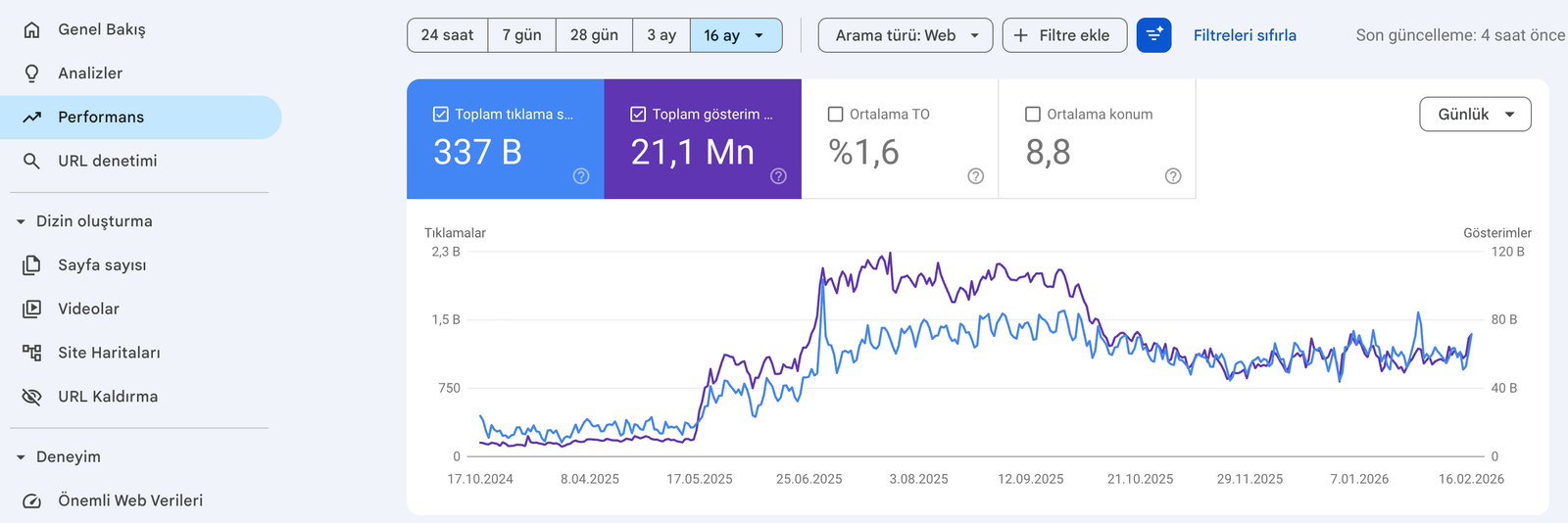 E-ticarət saytında texniki SEO tətbiqi sonrası organik klik artımı