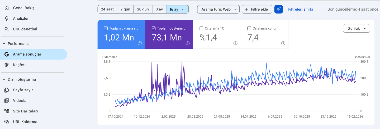 Kontent optimizasiyası nəticəsində açar söz sıralamalarının yüksəliş qrafiki