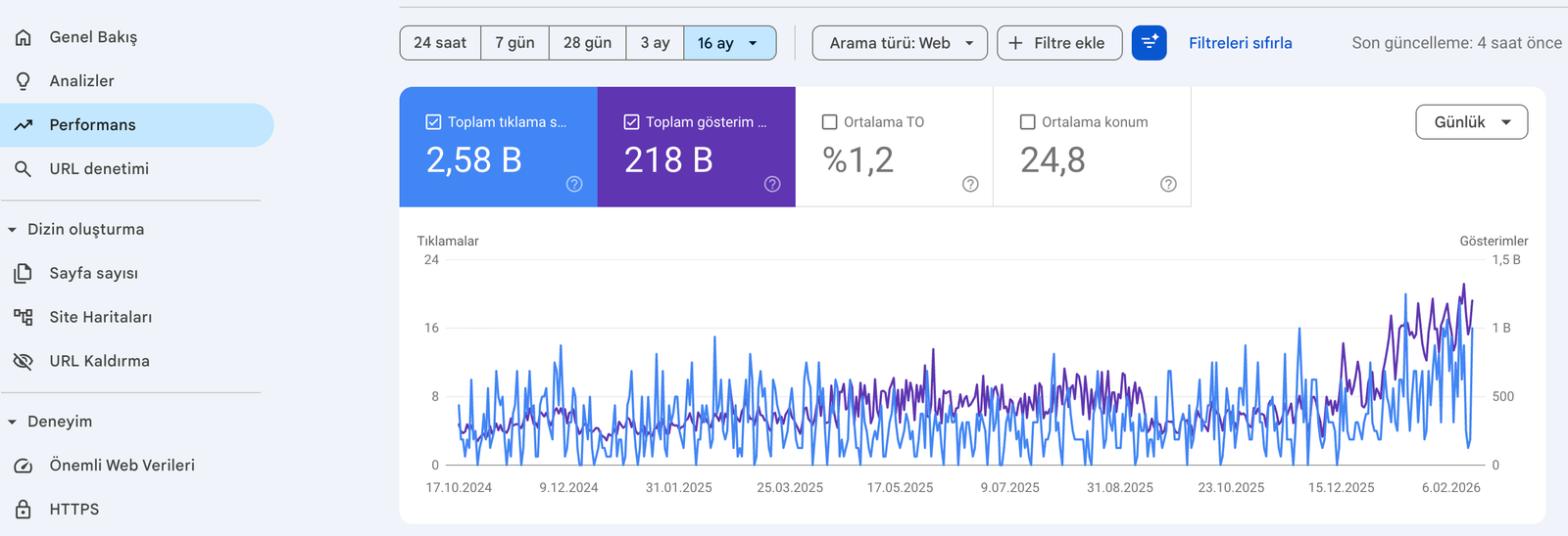 Off-page SEO və backlink strategiyası ilə domain avtoritesinin artım nəticəsi