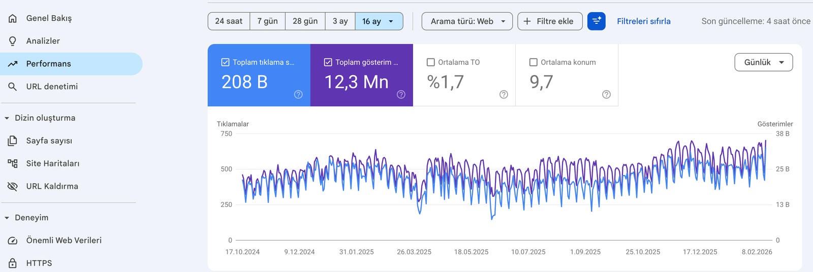 Google Ads və SEO inteqrasiyası ilə ümumi rəqəmsal performans artımı